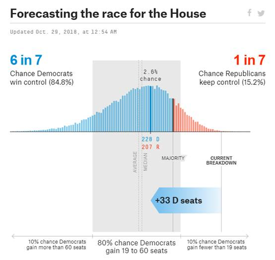 图片来源：FiveThirtyEight