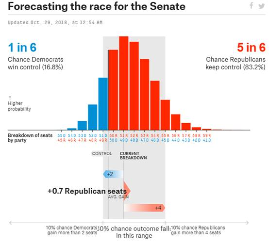 图片来源：FiveThirtyEight