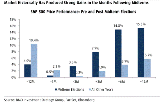 中期选举前后标普500指数表现（图片来源：BMO Capital Markets）