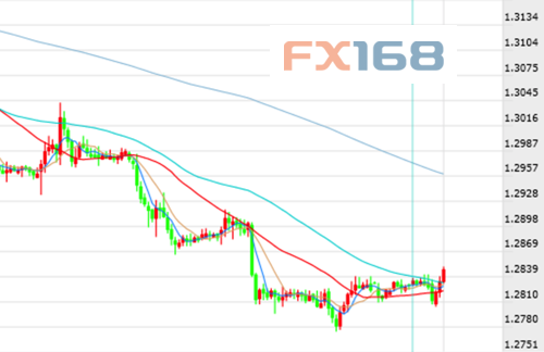 英镑/美元60分钟线图 来源：FX168财经网