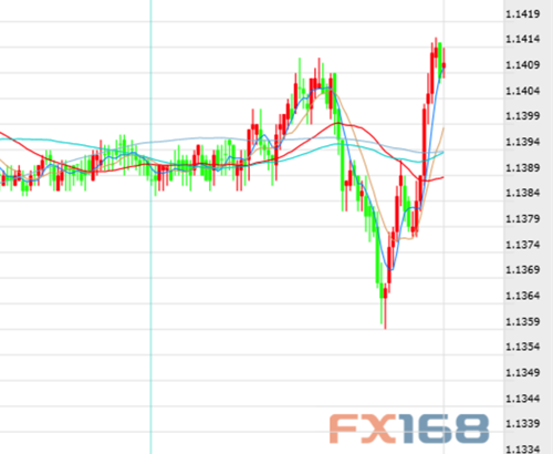 欧元/美元5分钟线图 来源：FX168财经网