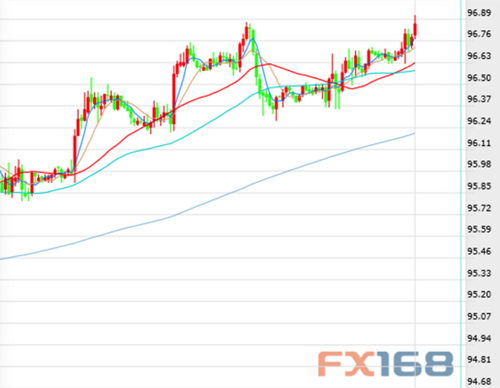 美元指数60分钟线图 来源：FX168财经网