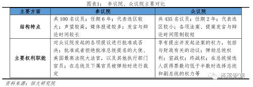 1.3 中期选举与美国总统大选