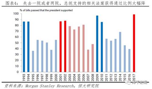 3.2 金融市场方面：中期选举难改股市高位震荡和下行趋势，特朗普景气终结