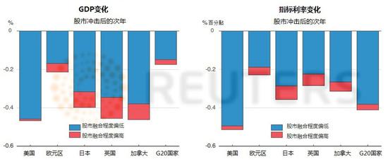 “金融市场一体化程度加深扩大了美国冲击对所有经济体产值的负面影响，”OECD称。