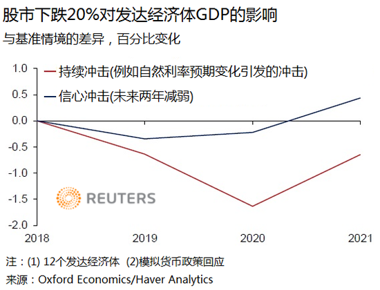 如果美国经济会陷入衰退，分析师普遍认为将在2020年出现。届时预计特朗普将竞选连任总统。但如果10月的市场表现再上演一到两次，就可能很容易使经济加速下滑。