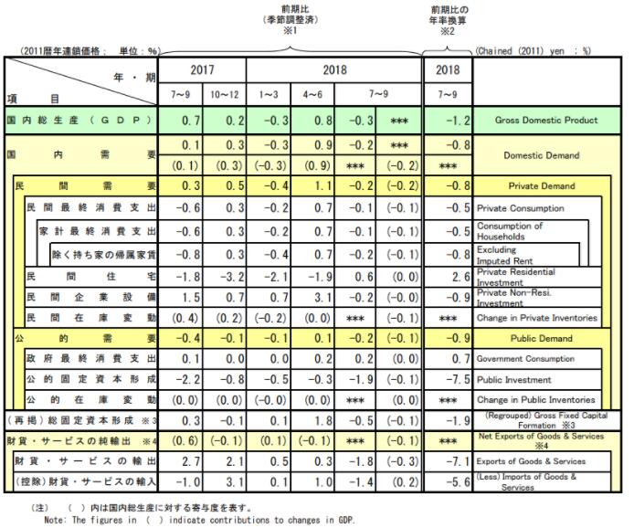 虽然许多分析人士预计日本经济将在第四季度恢复增长，但鉴于美中贸易争端溢出效应的潜在影响，日本经济的中长期前景依然暗淡。