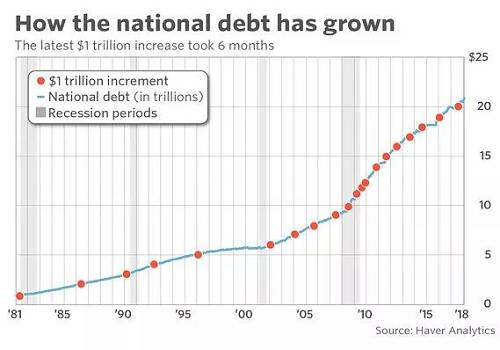 美国联邦债务已超21万亿美元。