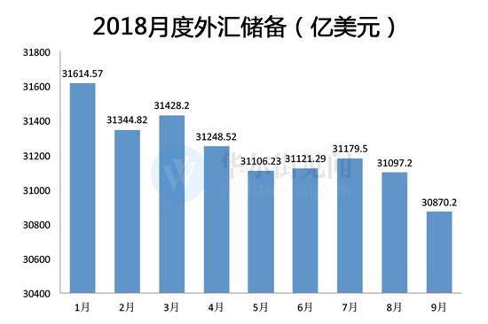 外管局发言人王春英在9月外储数据公布后表示，9月美元指数与8月末基本持平，主要非美元货币汇率有涨有跌，主要国家债券价格小幅下跌。汇率折算和资产价格变动等因素综合作用，外汇储备规模小幅下降。