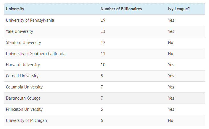 然而，亿万富翁毕业生并不仅仅局限于常春藤盟校。加州的斯坦福大学和南加州大学也名列前茅，共有23位亿万富翁。
