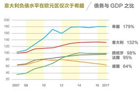 意大利增赤预算案困扰欧盟