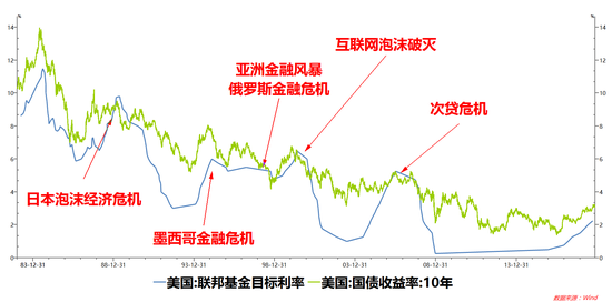 图注：美国联邦基金目标利率VS美国10年期国债收益率（1983年---今）