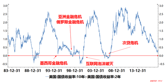 图注：美国10年期国债收益率与2年期国债收益率利差（1983年---今）