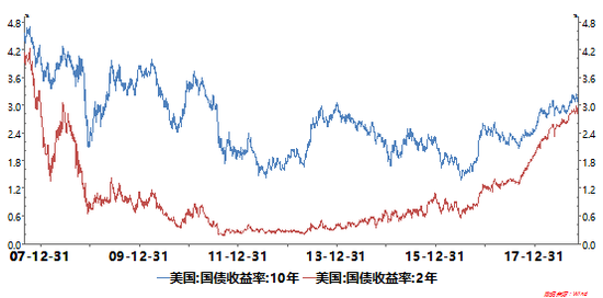 图注：美国10年期国债收益率VS美国2年期国债收益率（2007年9月---今）