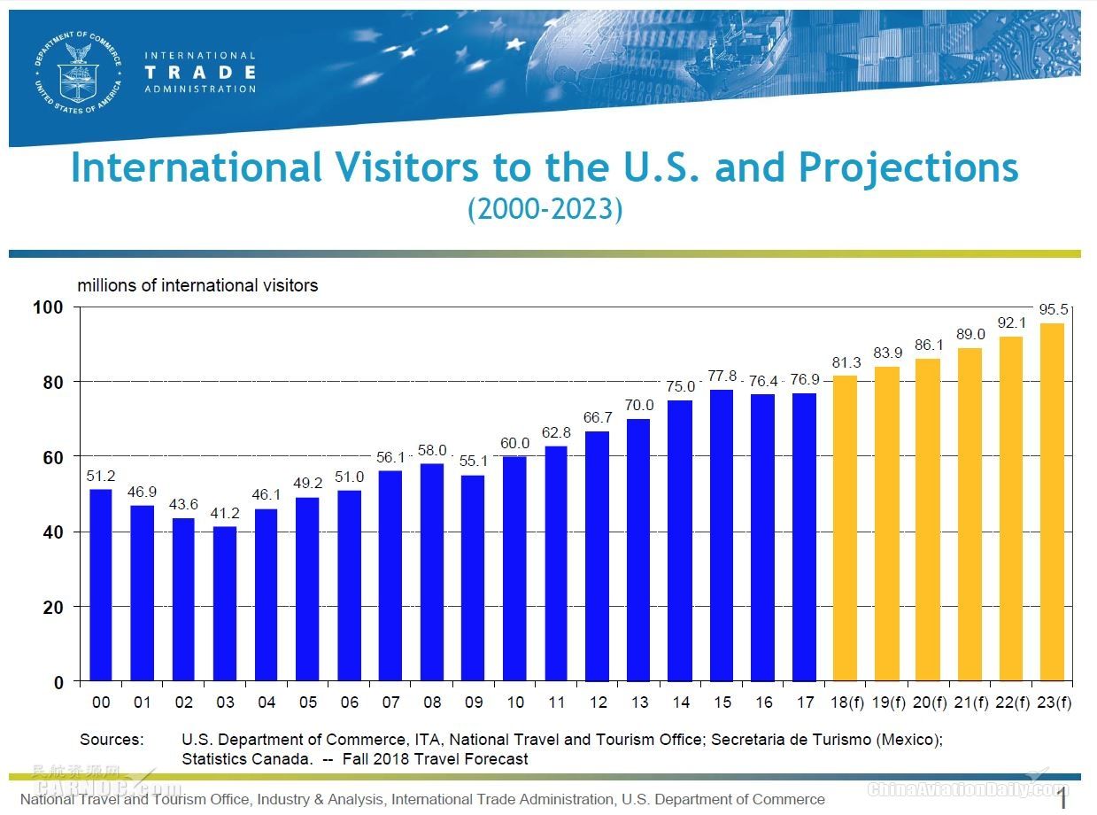 美国商务部发布对美国国际旅行的6年度预测