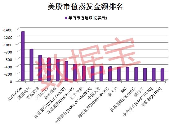 此前在美股10年长牛中表现最佳的科技股遭恐慌性抛售，下跌惨重。隔夜收盘，苹果收跌近5%，领跌道指，创半年以来新低。惠普跌3.99%，微软跌2.7%，亚马逊跌1.11%，奈飞跌1.34%，特斯拉跌1.69%。