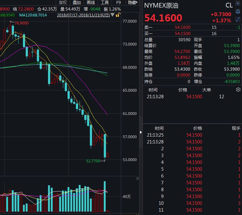 需求端未来可能放缓，供给端却在增加。需求端：全球经济增长放缓已经在逐渐形成共识，这点已经引起人们对原油需求的担忧。供给端：石油产能处于上升或供给充裕阶段，供应过剩忧虑情绪持续升温。