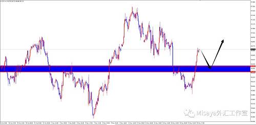 操作建议：美指96.30-40区间做多 止损5美金 目标96.70 97 97.30