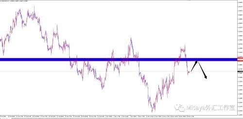 操作建议：欧元1410-20区间做空 止损40点 目标1360 1330 1290
