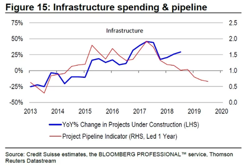虽然实际的基础设施投资很大，但由于缺乏新项目，Boey预期这一趋势不会持续下去。