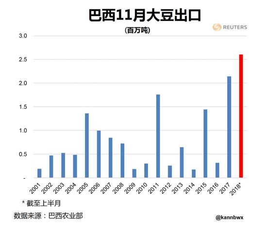 在过去几年的某个时候开始，中国大豆需求变得貌似坚不可摧，而且会每年顺利成长。但或许现在情势正提醒我们，中国需求还是受制于所有大宗商品所遭遇的相同市场力量：价格。