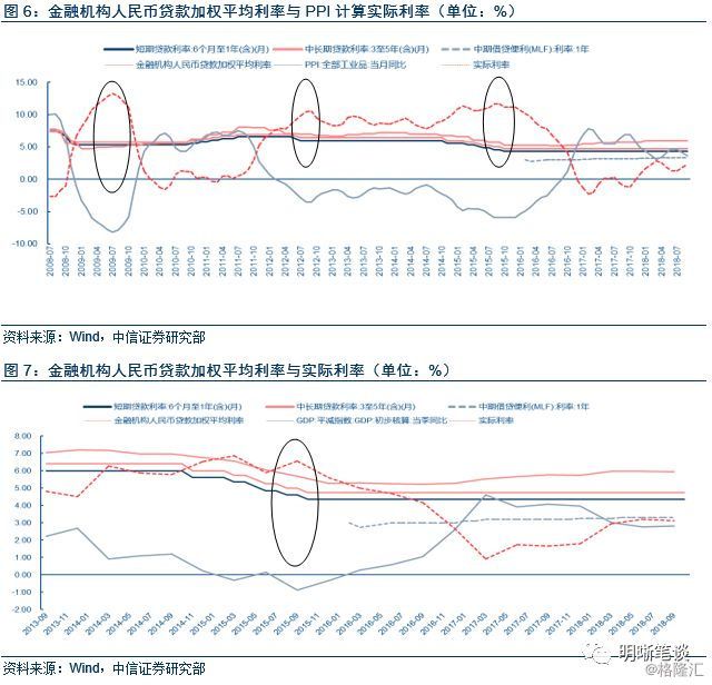 总的来看，我们认为随着美国加息压力减弱，制约国内货币政策的约束明显减少。我们从以上4个方面分析了降息的必要性和理由，可以看到随着国债与MLF利差缩窄、M1-M2负剪刀差维持、实际贷款利率仍在高位、社融-M2仍在恶化，降息政策的必要性在上升，时点在接近。我们认为，不排除在明年的较早时点推出的可能性，当然也可能考虑到春节、两会因素，在一季度末或者二季度初推出也有一定的合理性。对于债券市场，随着MLF利率的下调，央行逆回购利率也可能跟随下调，那么随着短端利率的打开，长端利率将迎来进一步下行的空间。