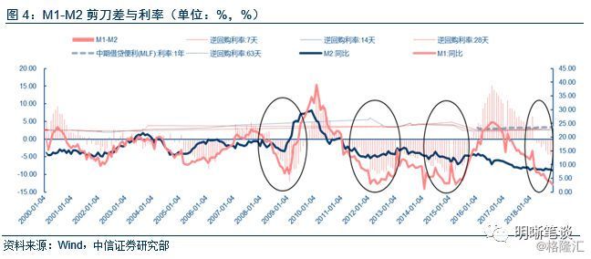 社融-M2增速领先于降息