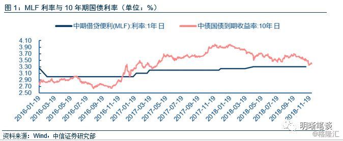 历史上曾出现过MLF与10年国债倒挂的现象，但随着MLF指引信号的加强，近年来上述反常现象未曾出现，MLF对利率托底的作用增强。通过下图我们可以发现MLF利率同国债、国开、信用利率显现出一定的正相关关系，2017年2月、4月以及2018年4月MLF利率的几次上调均托动了利率的上行，利率下行的重要前提条件就是银行负债端的成本下行，而MLF利率的下调直接影响商业银行中长期的负债成本。