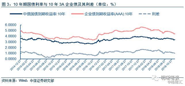 10年期国债利率与10年3A企业债4年平均利差为106BP，通过图2我们可以判断，10年期国债利率与同期 3A企业债在窄区间内波动。事实上，在2018年内，二者利差长期稳定在100BP至170BP区间内。在此条件下国债利率对信用债利率仍具有较强约束作用。