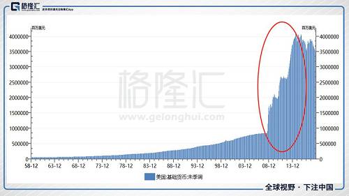 比如中国，基础货币从2008年以来涨势可谓凶猛。