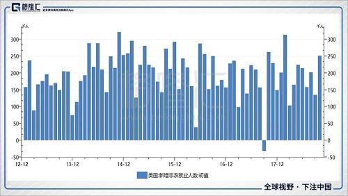 漂亮的就业数据，以及在美联储目标值2%以上的CPI同比增速，不免让人担心未来在劳动市场的紧缺下推动工资上涨，进而推动物价上涨。所以，即使当前几个月CPI同比增速在下降，对美联储来说，仍然是不能放松的。