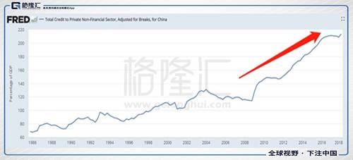 从2015年起，美国开始加息，利率从0加到2%，量变到质变，对于高杠杆的国家而言，呼吸逐渐变得困难。