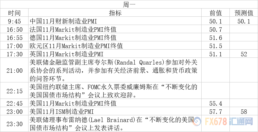 周一（12月3日）关键词：各国PMI、威廉姆斯讲话、布雷纳德讲话