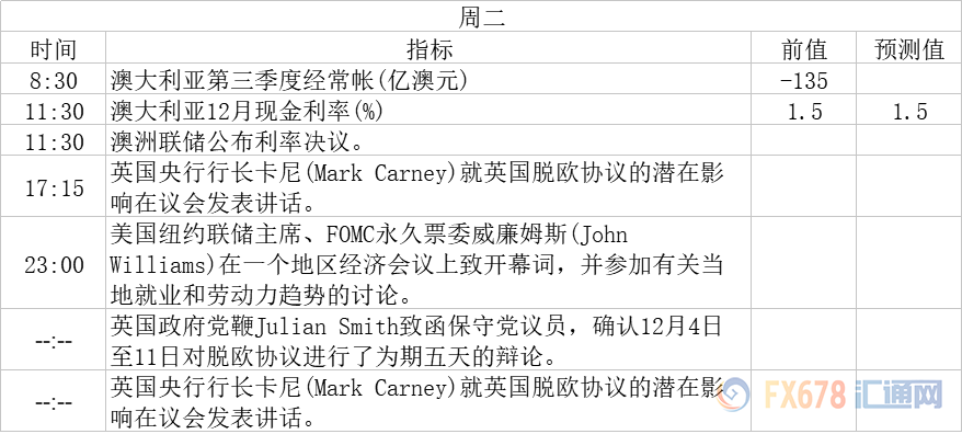 周一（12月3日）关键词：各国PMI、威廉姆斯讲话、布雷纳德讲话