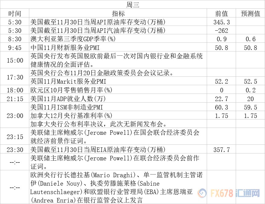 周一（12月3日）关键词：各国PMI、威廉姆斯讲话、布雷纳德讲话