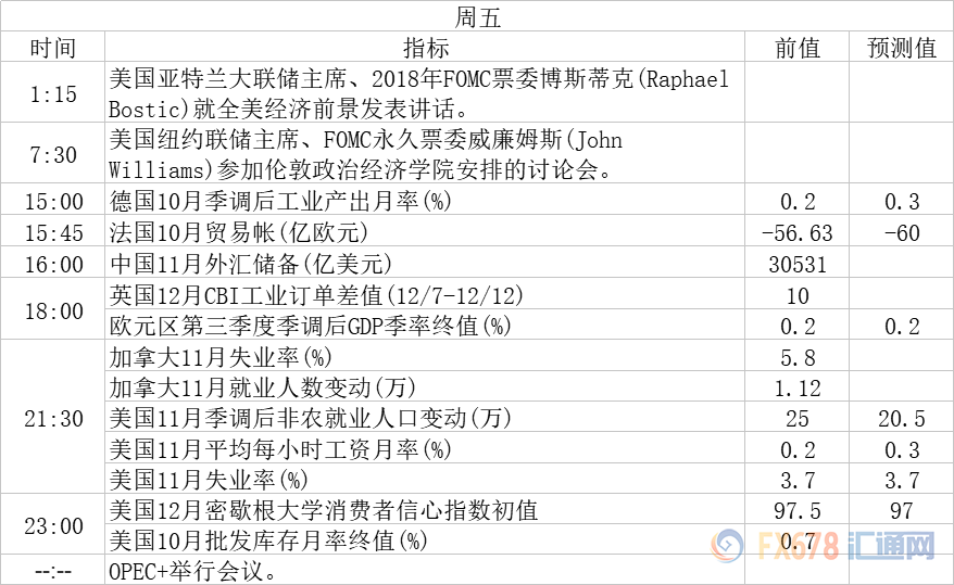 周一（12月3日）关键词：各国PMI、威廉姆斯讲话、布雷纳德讲话