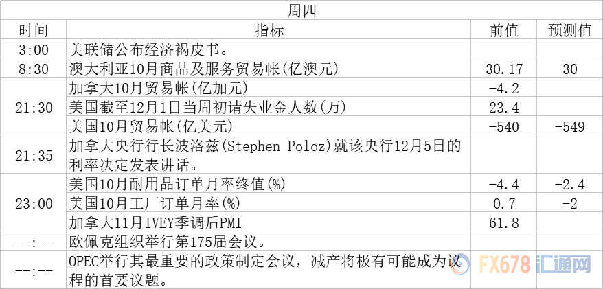 周一（12月3日）关键词：各国PMI、威廉姆斯讲话、布雷纳德讲话