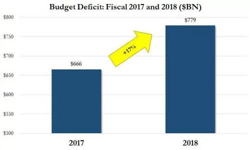 据Zero Hedge 估算美国政府在2018年财年需要支付5230亿美元利息，创史上最高纪录。