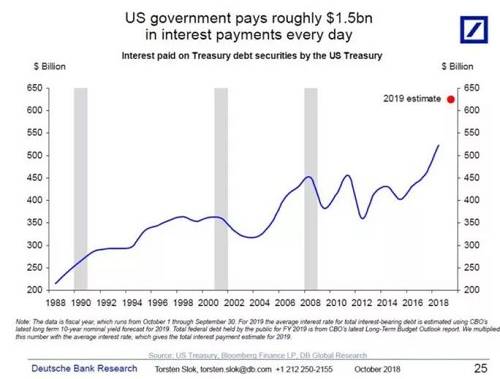 特朗普八怼鲍威尔的秘密：美政府年利息支出超167国GDP
