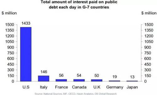特朗普八怼鲍威尔的秘密：美政府年利息支出超167国GDP