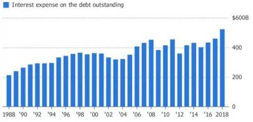 换算下来，美国政府每天需要支付多少利息呢？德银计算的结果是：约15亿美元！