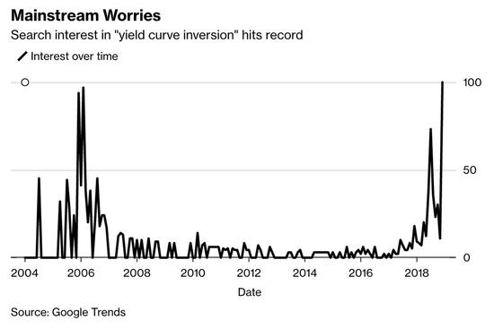 Robert W. Baird & Co董事总经理Michael Antonelli在twitter上提及了这一趋势。本周初，在5年期国债收益率跌破3年期国债收益率后，美国普通民众对此的关注度大幅上升，这标志着自2007年以来收益率曲线首次出现部分倒挂。
