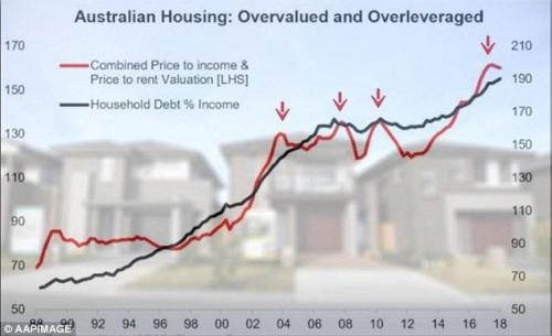 在短短三十年内，澳大利亚已经从最低的家庭债务收入比率国家转变为世界上最高国家的行列。
