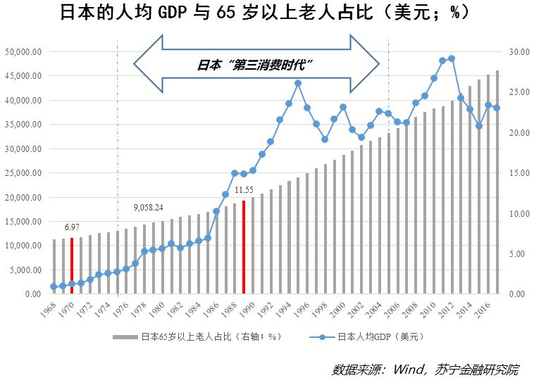 反观我国，2017年人均GDP为8808.98美元，65岁以上老人占总人口比重为11.4%，两个指标分别与1979年和1990年的日本相近。据此可以大致判断：我国当前的居民消费，总体上接近日本的“第三消费时代”。
