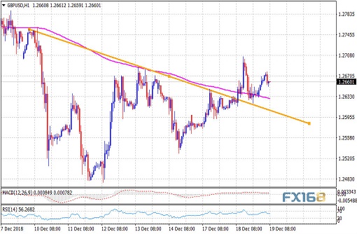 （英镑/美元1小时图 来源：FXStreet、FX168财经网）