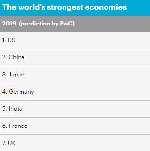 普华永道经济学家Mike Jakeman表示：“英国和法国经济规模的排名经常轮替，但2018年英国经济增长低迷，2019年增长再度不振，天平可能向法国倾斜。”
