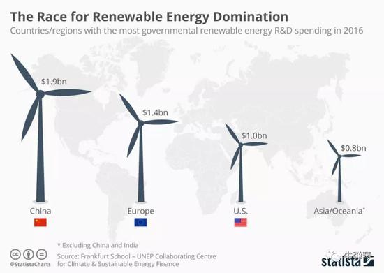主要国家地区在新能源研发领域投入巨大