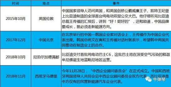 2015年10月，中国国家领导人在访问英国期间，和英国剑桥公爵威廉王子、凯特王妃登上了比亚迪制造的全球首台纯电动双层公交大巴。他仔细听完比亚迪总裁王传福的汇报后，讲到“好！挺好的”，还勉励道，中国品牌要成长，就必须走新能源方向。