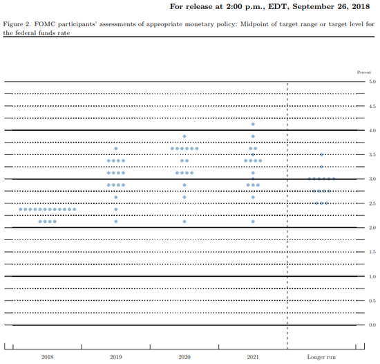 不过，官员们现在预计明年会有两次加息，这是一次下调，但仍高于目前市场对明年不会进一步加息的预期。