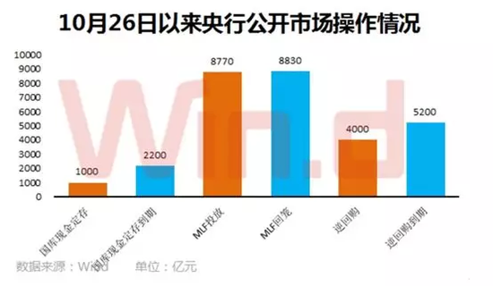 中国证券报早前发文表示，考虑到美联邦基金利率恐将追上甚至反超我国货币市场利率指标。在这个关键时刻来临前，央行管好流动性“总闸门”态度十分明确。